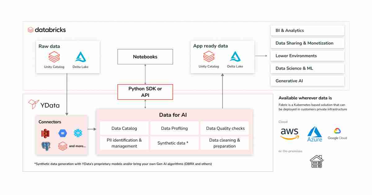 YData Announces Partnership With Databricks to Empower