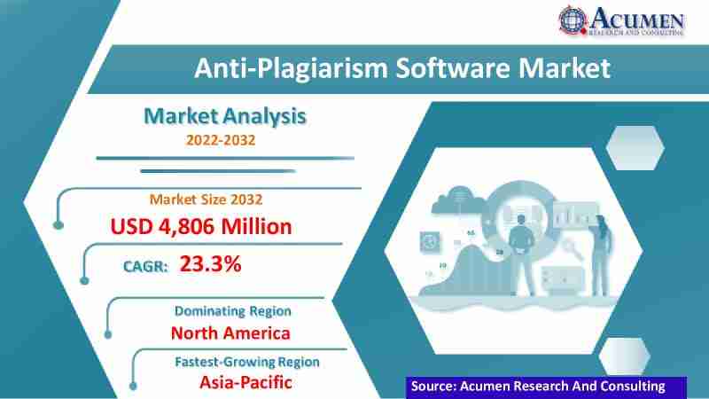 Anti-Plagiarism Software Market Growth Analysis and